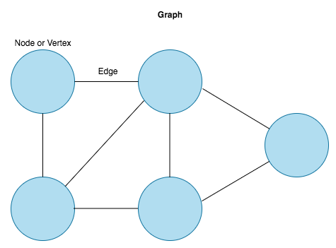 A diagram of an undirected graph with nodes connected to differing numbers of other nodes.