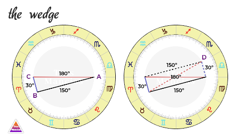 Wedge pattern in Astrology. Tres Mancias Consultancy.