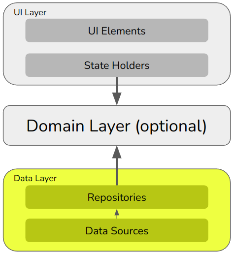 Expansion of the Modern App Architecture diagram, showing that the data layer splits into repositories and data sources