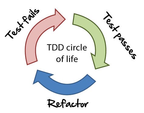 Test Driven Development in a nutshell