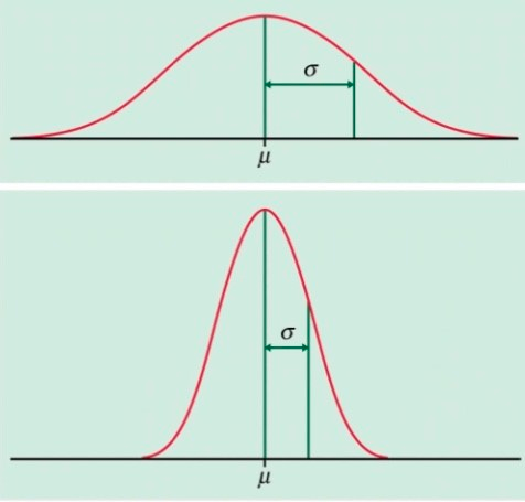 Comparison of different bell curves