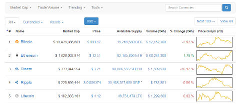 Ripple (xrp) winning streak continues – under best choices for long term Ripple (xrp) winning streak continues – under best choices for long term