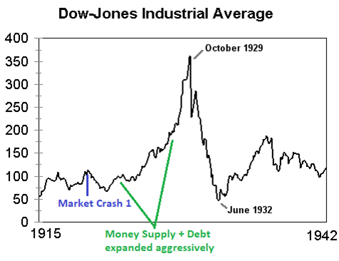 Picture of Dow Jones before October 1929 crash