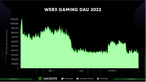 <Web3 Gaming DAU 2022 (Footprint Analytics)>