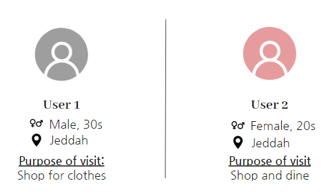A brief about the two users we observed and what were their goals. User 1’s purpose of visiting the mall was to shop for clothes, while user 2’s purpose was to shop and dine at the mall