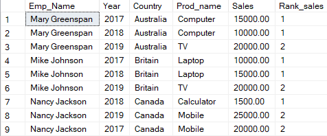 DENSE_RANK() assigns same rank to two rows with same values. And next consecutive rank (instead of skip) to the next row(s).