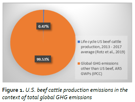 Figure 1. U.S. beef cattle production emissions in the context of total global GHG emissions.