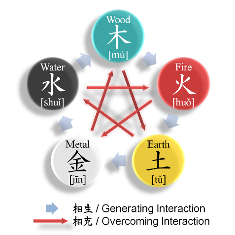 Relationship of Five Elements