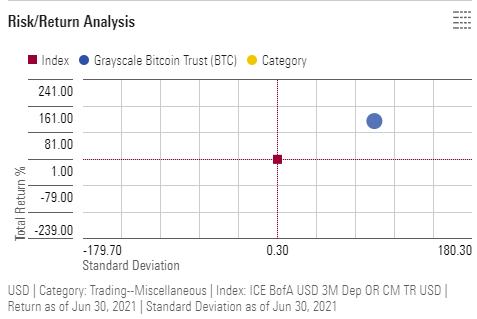 A risk/return map position for GBTC.