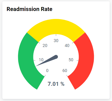 Readmission Rate