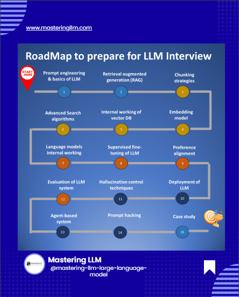 Roadmap for large language models (LLMs) interview preparation