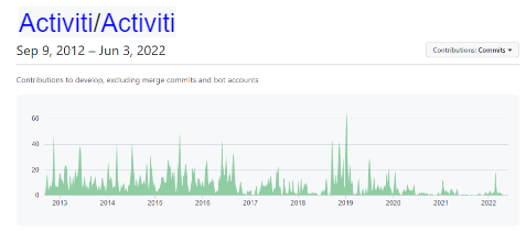 Graph of Activity, specifically of “contributions to master, excluding merge commits and bot accounts”