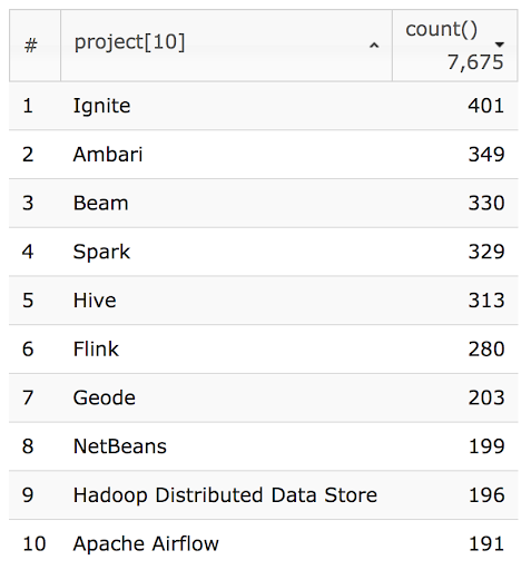 Screenshot of top 10 query results for projects with most bugs, 7,675 bugs total; #1 is Ignite, 401 bugs; #2 is Ambari at 349