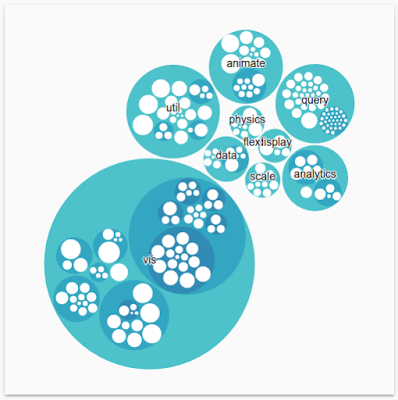 D3 Circle Packing Chart