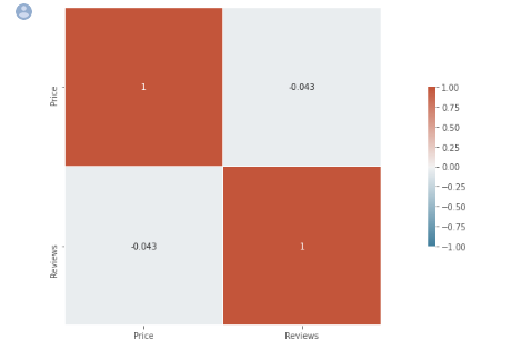 Heat map แสดงความสัมพันธ์ระหว่างจำนวนรีวิวและราคา