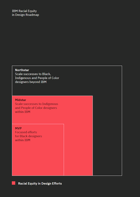 Racial Equity in Design Program Roadmap