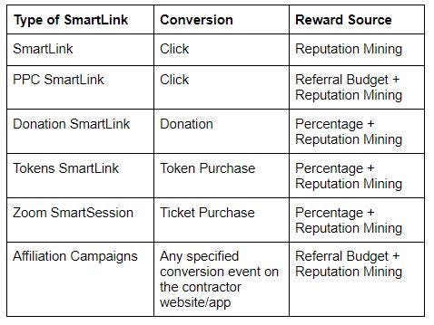 2key SmartLinks conversion types and related rewards