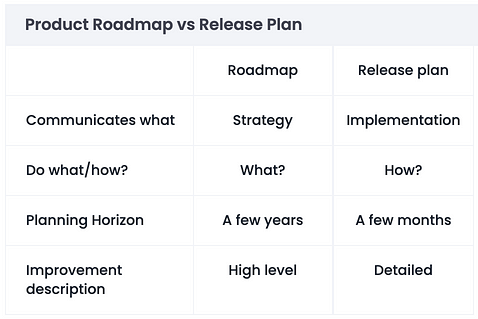 Product roadmap vs release plan