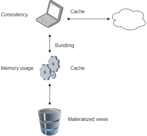 Consistency, cache, bundling, memory usage, materialized views