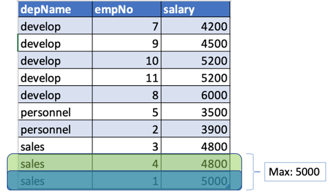 In “sales” partition with salary = 5000, there is no row after the current row, so window contains only 2 rows (GREEN).