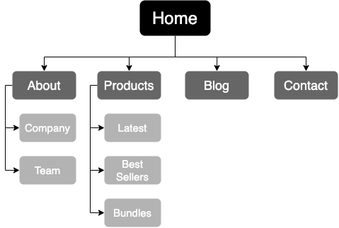 A typical sitemap with a homepage and four subpages.