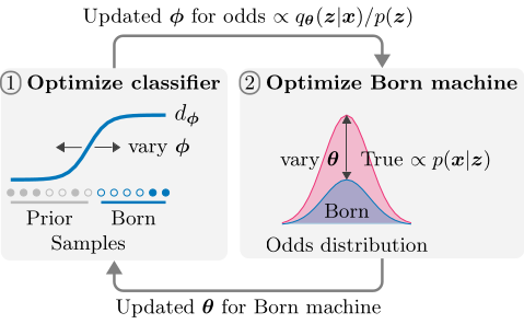 Illustration of the adversarial method. First, a classical probabilistic classifier is optimised on samples from the prior and Born machine. Then its output is used to optimise the Born machine by bringing its distribution closer to the true posterior. This process repeats until convergence.