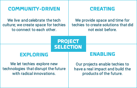 Project Selection Motius Values Matrix