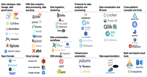 various data lake, data warehouse and data lakehouse tools