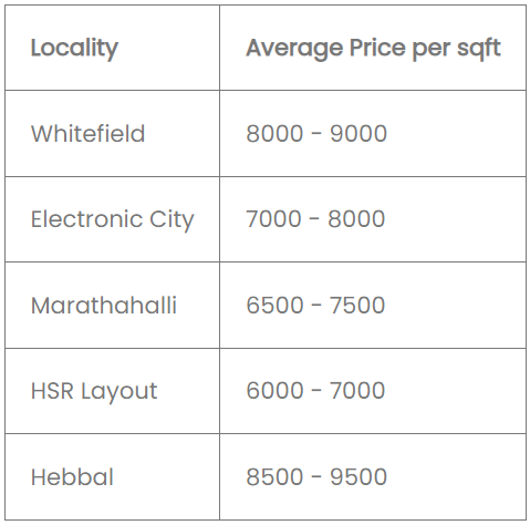 cost-of-living-in-bangalore-comparing-property-prices-in-different-localities