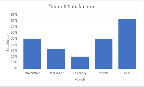 bar chart showing the fall and rise of team satisfaction