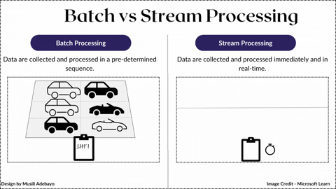 A rectangular shape image showing the flow of data ingestion between batch and stream processing.