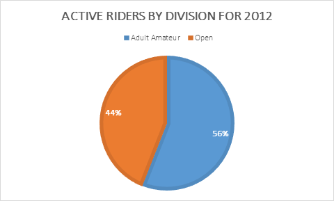 The core group of Active Riders is mostly made up of Adult Amateurs.