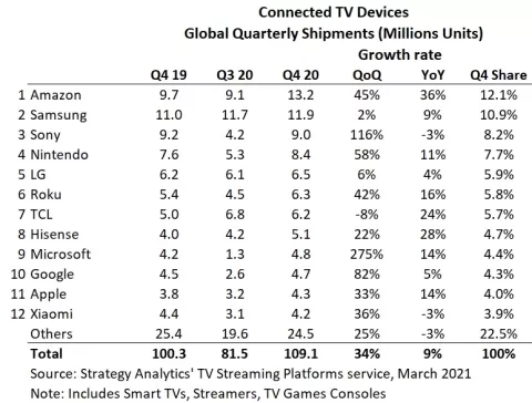 Table of the connected TV device global quarterly shipments.