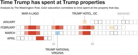 Image result for trump travel spending