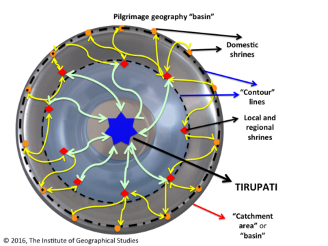 The metaphorical pilgrimage 'basin' as taught to me by Dr Bhardwaj. (Click on the image to see a larger version). 