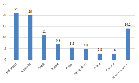 Countries with the largest nickel reserves in 2019 (in million metrics)