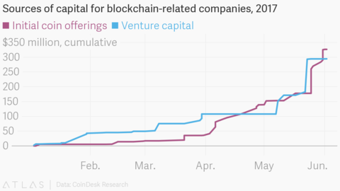 overall size of the ICO market