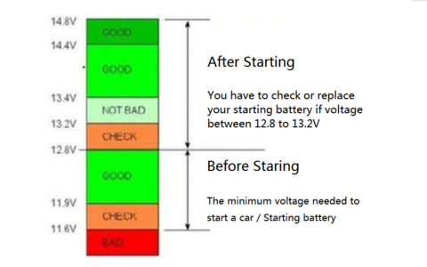 Battery voltage value judgment chart (for 12V cars)