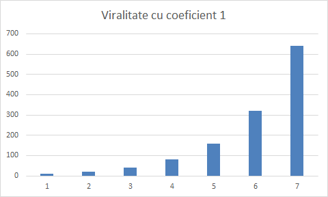 coeficient-de-viralitate-exemplu