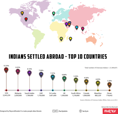 Top ten countries with Indian diaspora. (Click on the image to go to the original site.) Source: calloftravel.com