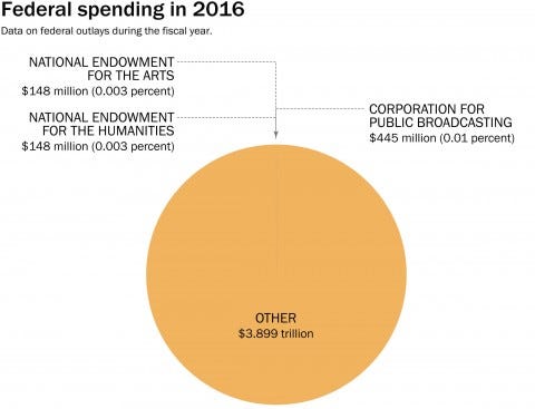 Image result for trump budget