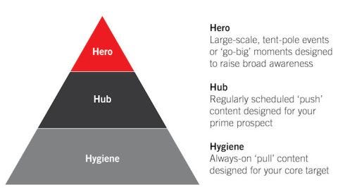 hero hub hygiene youtube content marketing