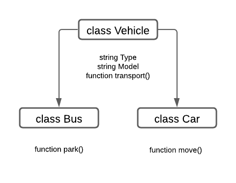 Class Bus and class Car inherit properties from class Vehicle.