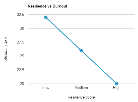 A line graph showing burnout score reducing as resilience increases.
