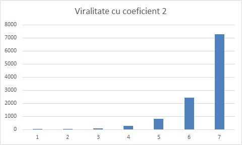 coeficient-de-viralitate-2