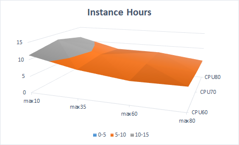 A response surface plot of cost as measured by Instance Hours for all test configurations