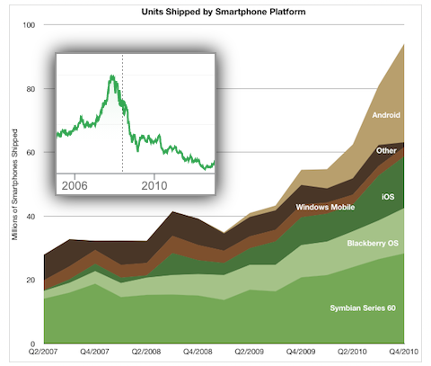 This chart shows the growth of competitive smart phone devices over time where the rise of Android, iPhones and other devices increases over time. Inset is a graphic showing Nokias stock position from a high around ~40 in ~2008 to a steep decline over the next several years into the single digits.