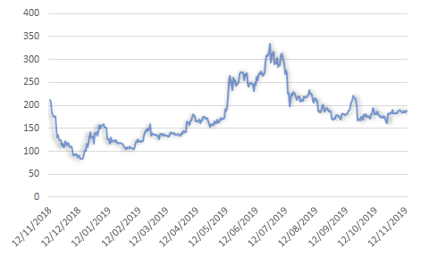 ETH.USD, source Crypto Compare