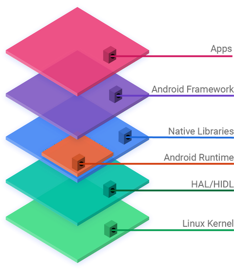 Android implementation layers shown in a diagram