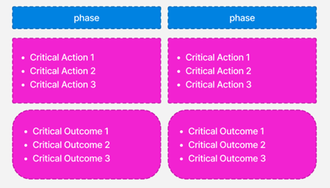 A placeholder figure with boxes for placing in collective journey phases, critical actions, and critical outcomes for each phase.